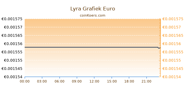 Lyra Grafiek Vandaag