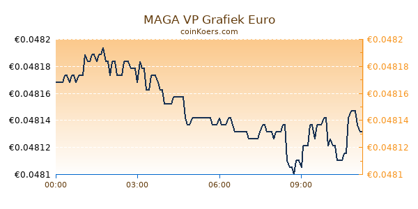 MAGA VP Grafiek Vandaag