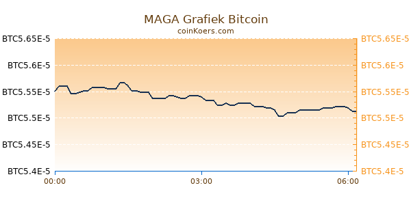 MAGA Grafiek Vandaag