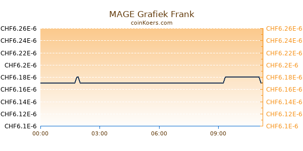 MAGE Grafiek Vandaag