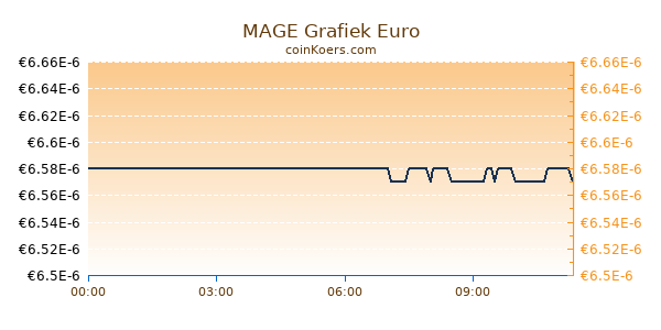 MAGE Grafiek Vandaag