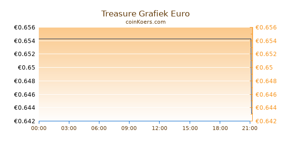 Treasure Grafiek Vandaag