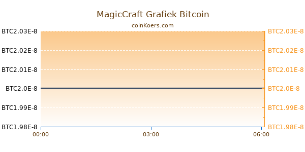 MagicCraft Grafiek Vandaag