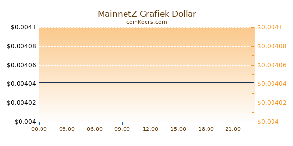 MainnetZ Grafiek Vandaag