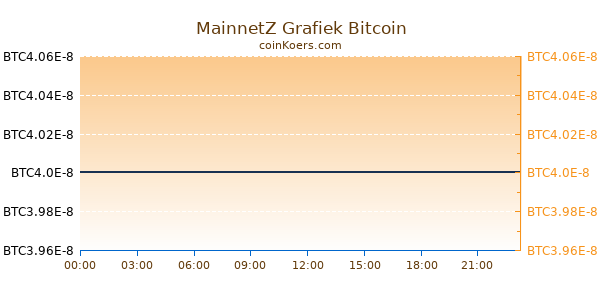 MainnetZ Grafiek Vandaag