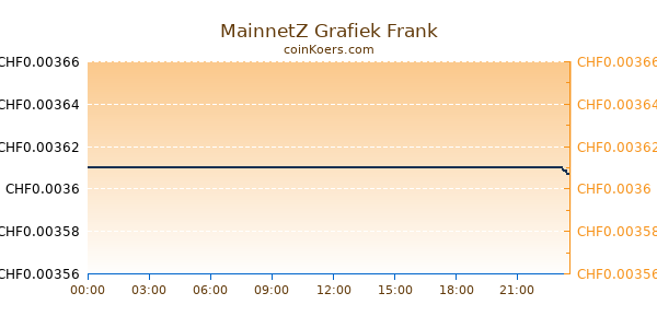 MainnetZ Grafiek Vandaag