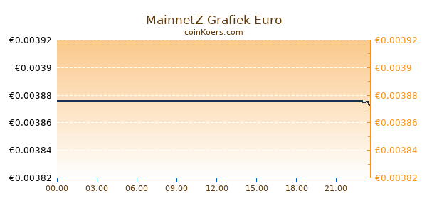 MainnetZ Grafiek Vandaag