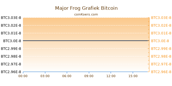 Major Frog Grafiek Vandaag