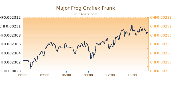 Major Frog Grafiek Vandaag