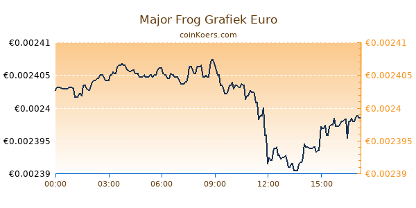 Major Frog Grafiek Vandaag