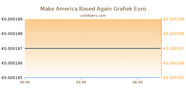 Make America Based Again Grafiek Vandaag