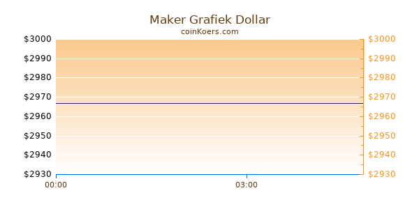 Maker Grafiek Vandaag