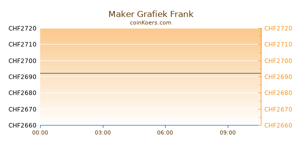 Maker Grafiek Vandaag
