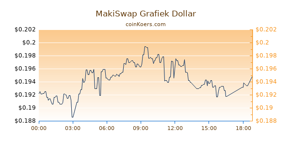 MakiSwap Grafiek Vandaag