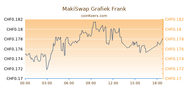 MakiSwap Grafiek Vandaag