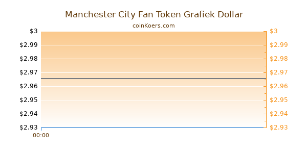 Manchester City Fan Token Grafiek Vandaag