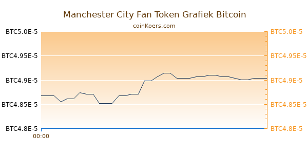 Manchester City Fan Token Grafiek Vandaag