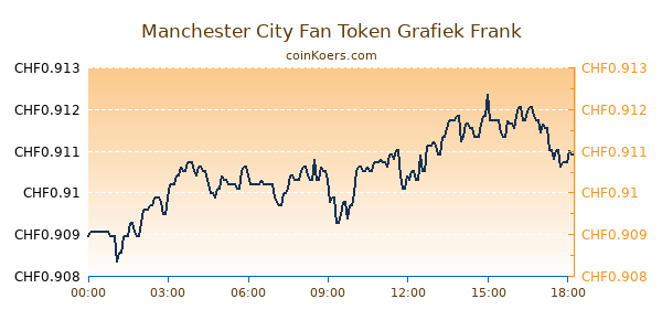 Manchester City Fan Token Grafiek Vandaag