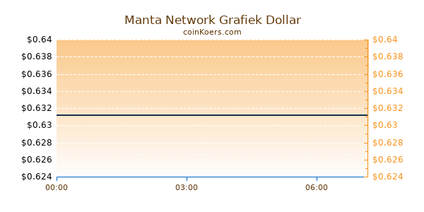 Manta Network Grafiek Vandaag