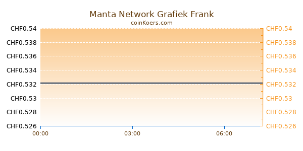 Manta Network Grafiek Vandaag