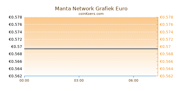 Manta Network Grafiek Vandaag