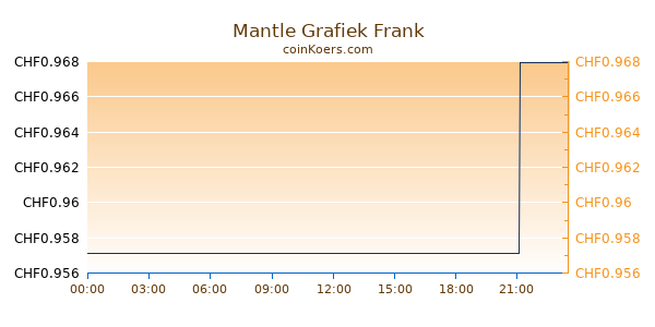 Mantle Grafiek Vandaag
