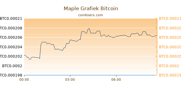 Maple Grafiek Vandaag