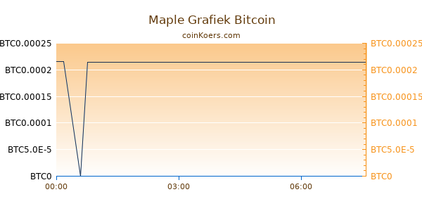 Maple Grafiek Vandaag