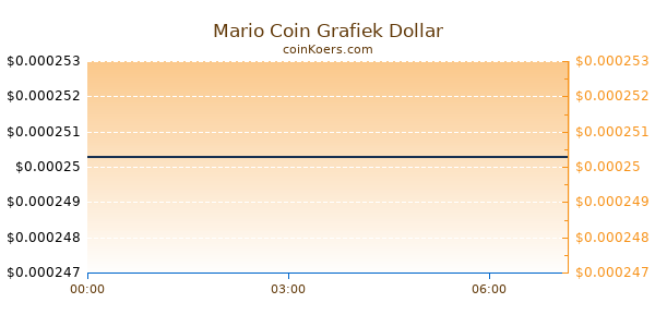 Mario Coin Grafiek Vandaag