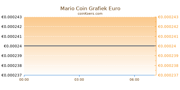 Mario Coin Grafiek Vandaag