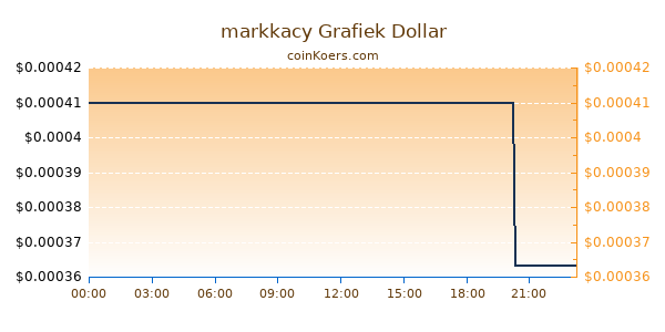 markkacy Grafiek Vandaag