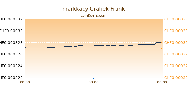 markkacy Grafiek Vandaag