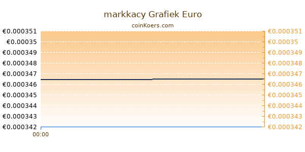 markkacy Grafiek Vandaag