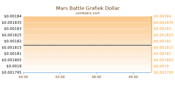 Mars Battle Grafiek Vandaag