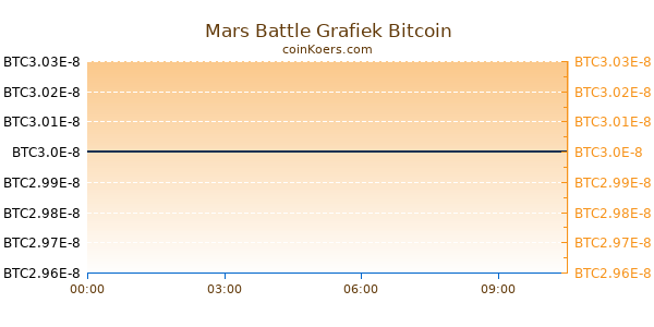 Mars Battle Grafiek Vandaag