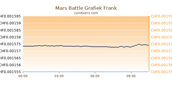 Mars Battle Grafiek Vandaag