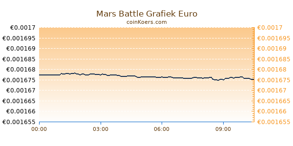 Mars Battle Grafiek Vandaag