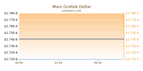 Mars Grafiek Vandaag