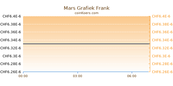 Mars Grafiek Vandaag