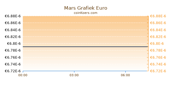 Mars Grafiek Vandaag