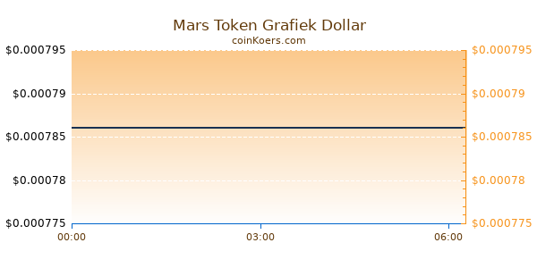 Mars Token Grafiek Vandaag