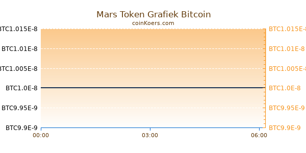 Mars Token Grafiek Vandaag