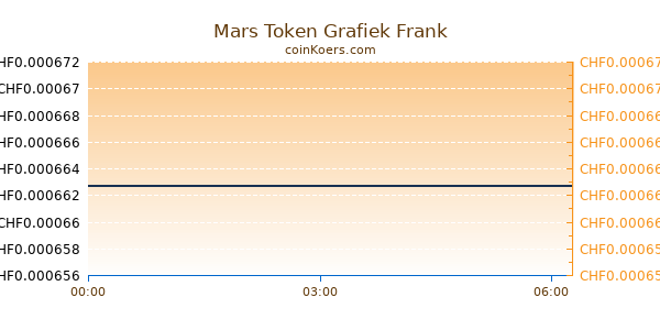 Mars Token Grafiek Vandaag