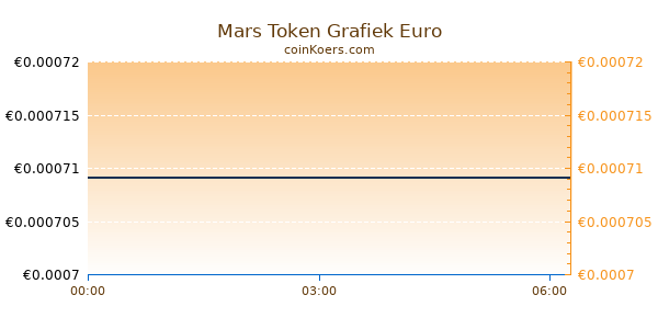 Mars Token Grafiek Vandaag