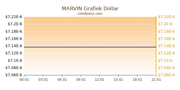 MARVIN Grafiek Vandaag