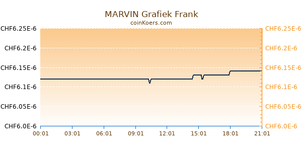 MARVIN Grafiek Vandaag