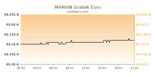 MARVIN Grafiek Vandaag