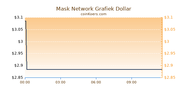 Mask Network Grafiek Vandaag