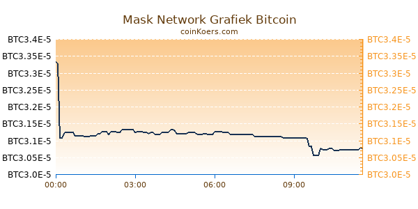 Mask Network Grafiek Vandaag