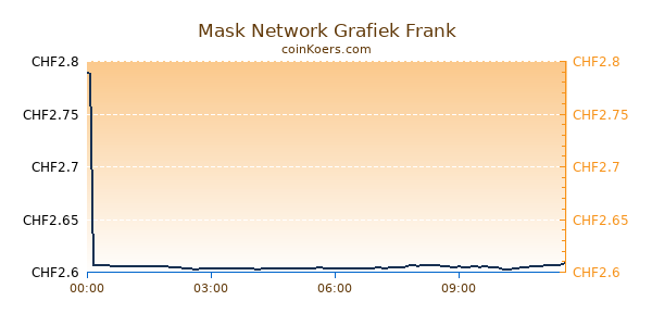 Mask Network Grafiek Vandaag